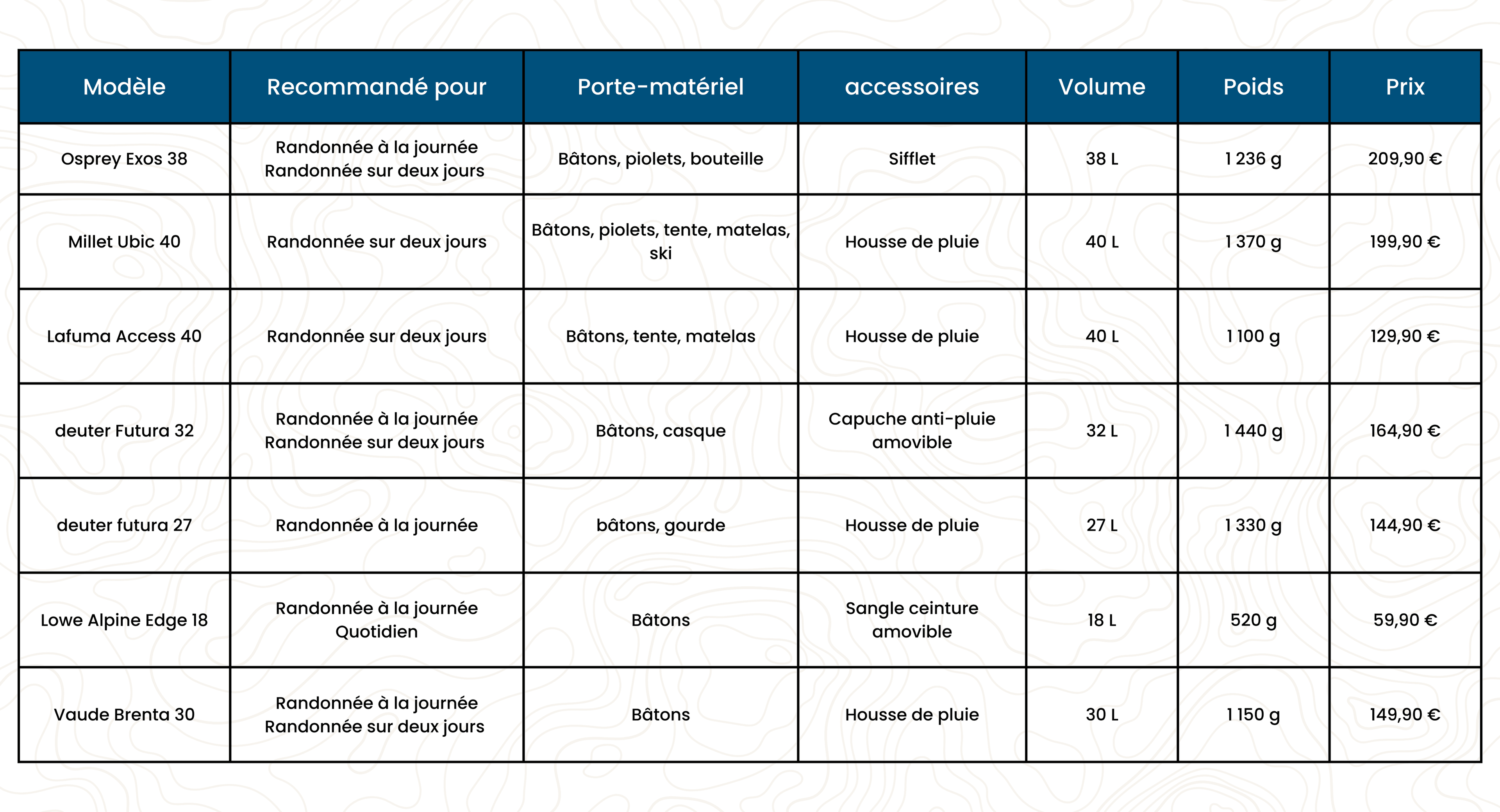 Tableau récap 7 meilleurs sacs à dos de randonnée