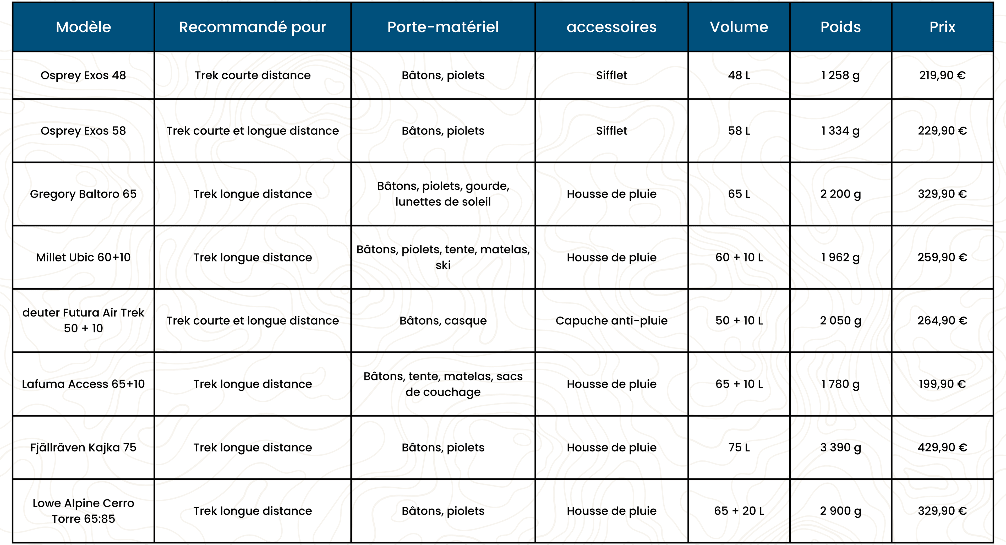 Tableau récap 8 meilleurs sacs à dos de trekking